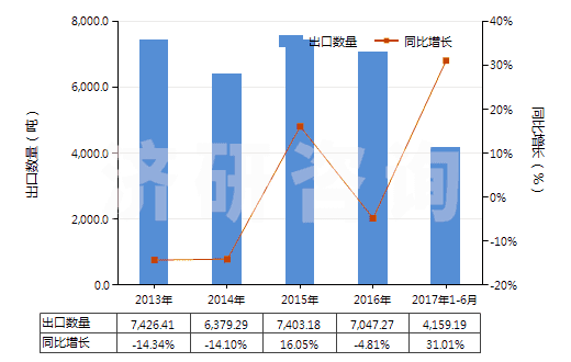 2013-2017年6月中國塑料制囤、柜、罐、桶等容器（容積＞300l）(HS39251000)出口量及增速統(tǒng)計(jì)